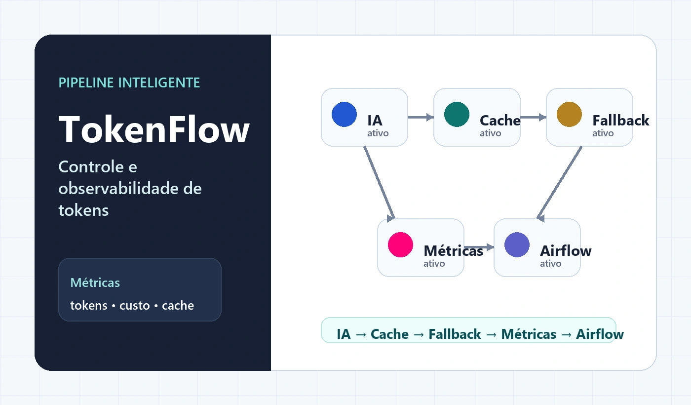 Visual técnico do projeto TokenFlow